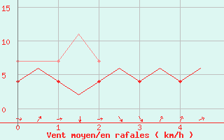 Courbe de la force du vent pour Iasi