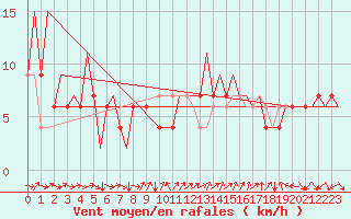 Courbe de la force du vent pour Huesca (Esp)