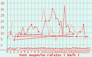 Courbe de la force du vent pour Catania / Fontanarossa