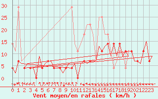 Courbe de la force du vent pour Maastricht / Zuid Limburg (PB)