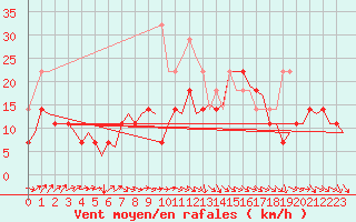 Courbe de la force du vent pour Helsinki-Vantaa