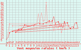 Courbe de la force du vent pour Alghero