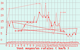 Courbe de la force du vent pour Volkel