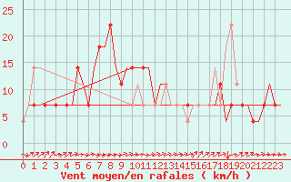 Courbe de la force du vent pour Samara
