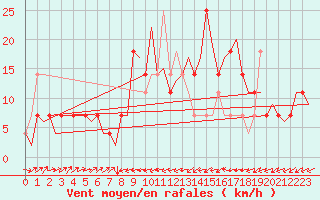 Courbe de la force du vent pour Altenstadt