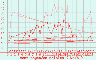 Courbe de la force du vent pour Minsk