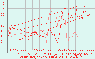 Courbe de la force du vent pour Zaragoza / Aeropuerto