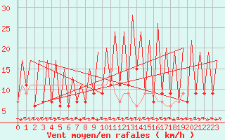 Courbe de la force du vent pour Huesca (Esp)