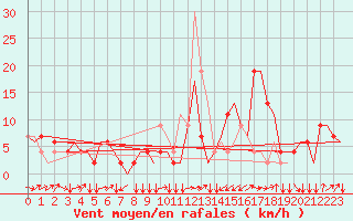 Courbe de la force du vent pour Buochs