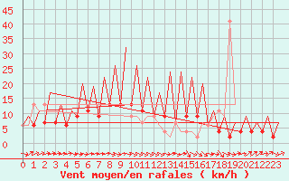 Courbe de la force du vent pour Huesca (Esp)