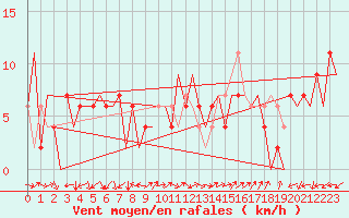 Courbe de la force du vent pour Huesca (Esp)