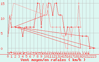 Courbe de la force du vent pour Karshi