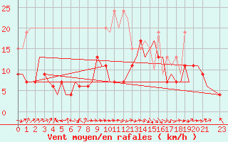 Courbe de la force du vent pour Leeming