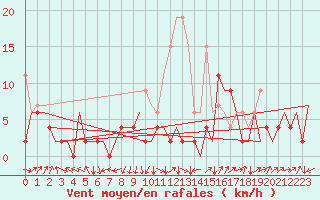 Courbe de la force du vent pour Grenchen