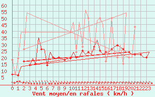 Courbe de la force du vent pour Vilnius