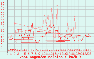 Courbe de la force du vent pour Dar-El-Beida