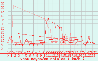 Courbe de la force du vent pour Poprad / Tatry