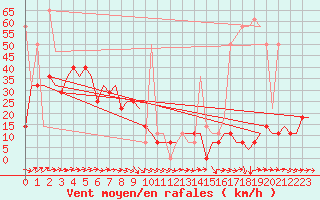 Courbe de la force du vent pour Habarovsk