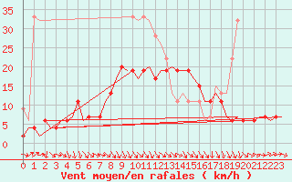 Courbe de la force du vent pour Leconfield