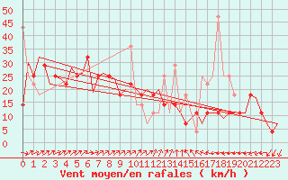 Courbe de la force du vent pour Haugesund / Karmoy