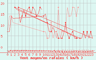 Courbe de la force du vent pour Holzdorf