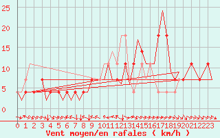 Courbe de la force du vent pour Fritzlar
