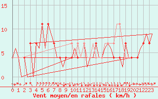 Courbe de la force du vent pour Praha / Ruzyne