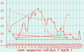 Courbe de la force du vent pour Zaragoza / Aeropuerto