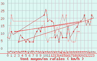 Courbe de la force du vent pour Hemavan