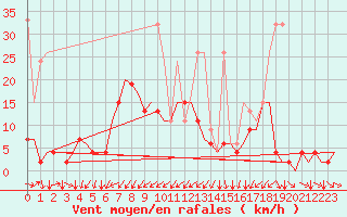 Courbe de la force du vent pour Genve (Sw)