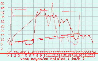 Courbe de la force du vent pour Poprad / Tatry