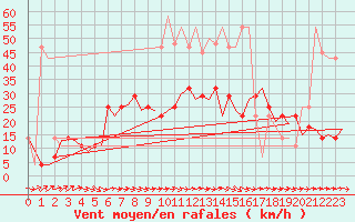 Courbe de la force du vent pour Holzdorf