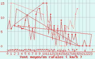 Courbe de la force du vent pour Santander / Parayas