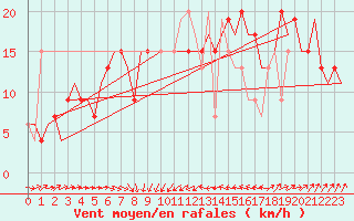 Courbe de la force du vent pour Rimini