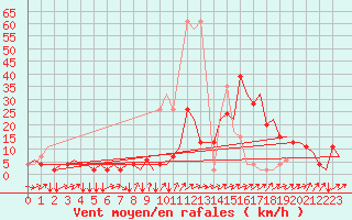 Courbe de la force du vent pour Grenchen