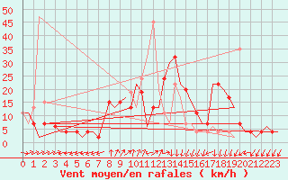 Courbe de la force du vent pour Madrid / Barajas (Esp)