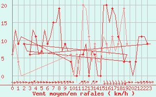 Courbe de la force du vent pour Annaba