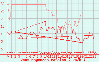 Courbe de la force du vent pour Duesseldorf