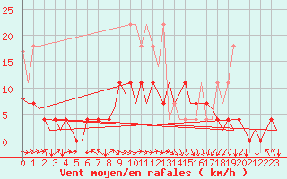 Courbe de la force du vent pour Muenster / Osnabrueck
