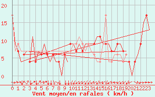 Courbe de la force du vent pour Colmar - Houssen (68)