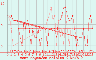 Courbe de la force du vent pour Zagreb / Pleso