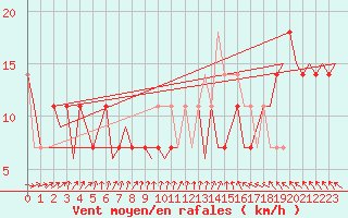Courbe de la force du vent pour Niederstetten