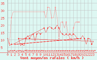 Courbe de la force du vent pour Luxembourg (Lux)