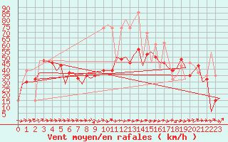 Courbe de la force du vent pour Barcelona / Aeropuerto