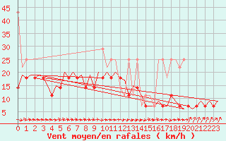 Courbe de la force du vent pour Erfurt-Bindersleben
