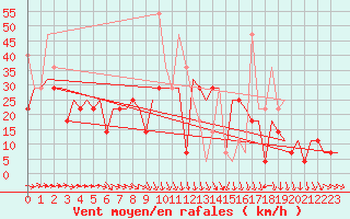 Courbe de la force du vent pour Ekaterinburg