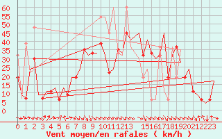 Courbe de la force du vent pour Enfidha Hammamet