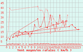 Courbe de la force du vent pour Gibraltar (UK)