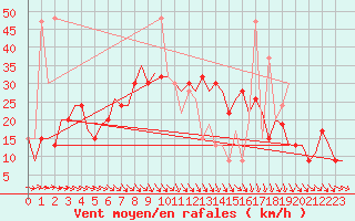 Courbe de la force du vent pour Aberdeen (UK)