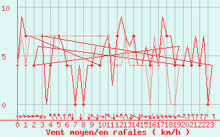 Courbe de la force du vent pour Beograd / Surcin